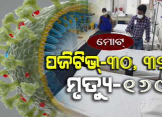 ୧୦ ମୃତ, ୧୨୦୩ ପଜିଟିଭ୍ ଚିହ୍ନଟ